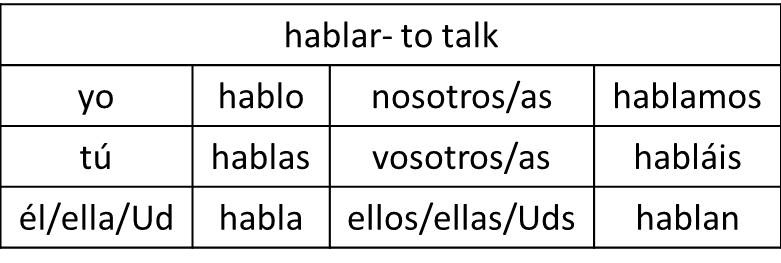 How To Conjugate Ar Verbs In Spanish Chart