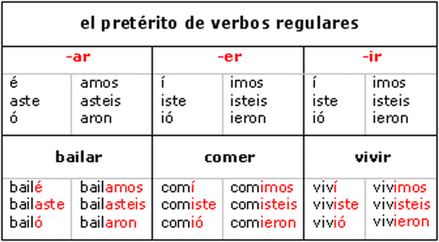 Spanish Conjugation Chart Past Tense