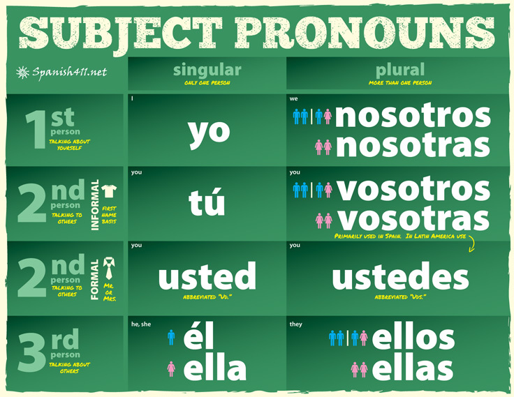 Subject Pronouns Spanish To English Worksheet Answers