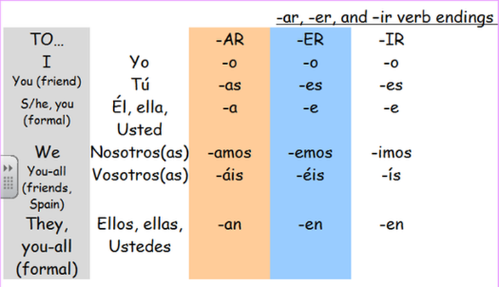 Er Ir Verb Chart Spanish